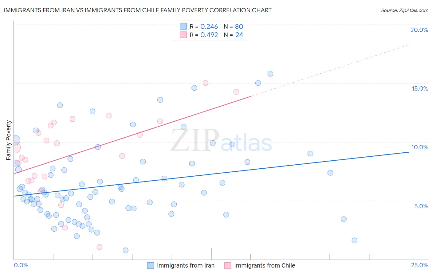 Immigrants from Iran vs Immigrants from Chile Family Poverty