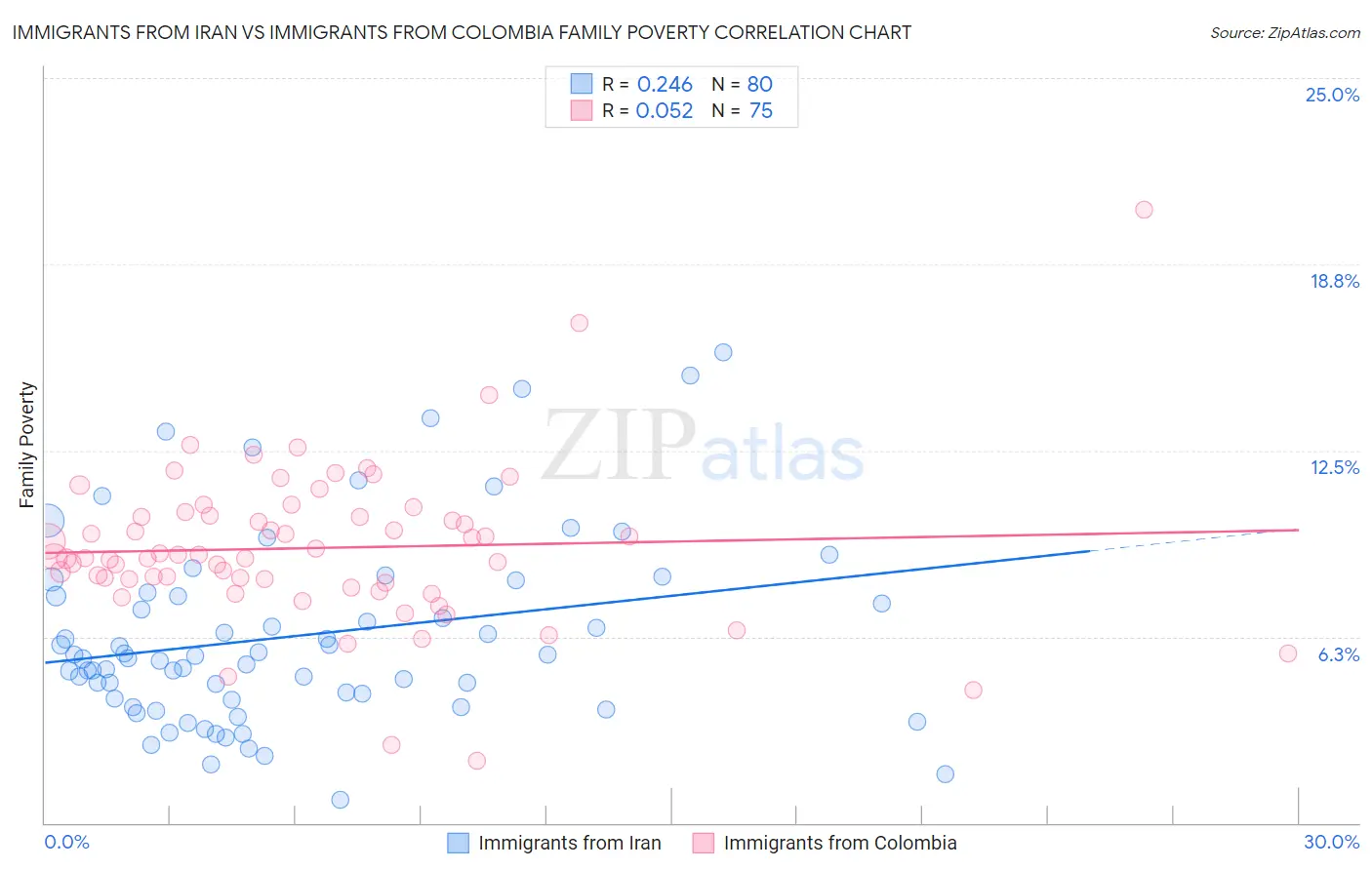 Immigrants from Iran vs Immigrants from Colombia Family Poverty