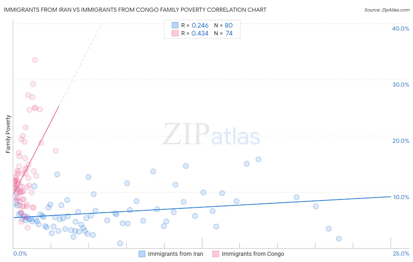 Immigrants from Iran vs Immigrants from Congo Family Poverty