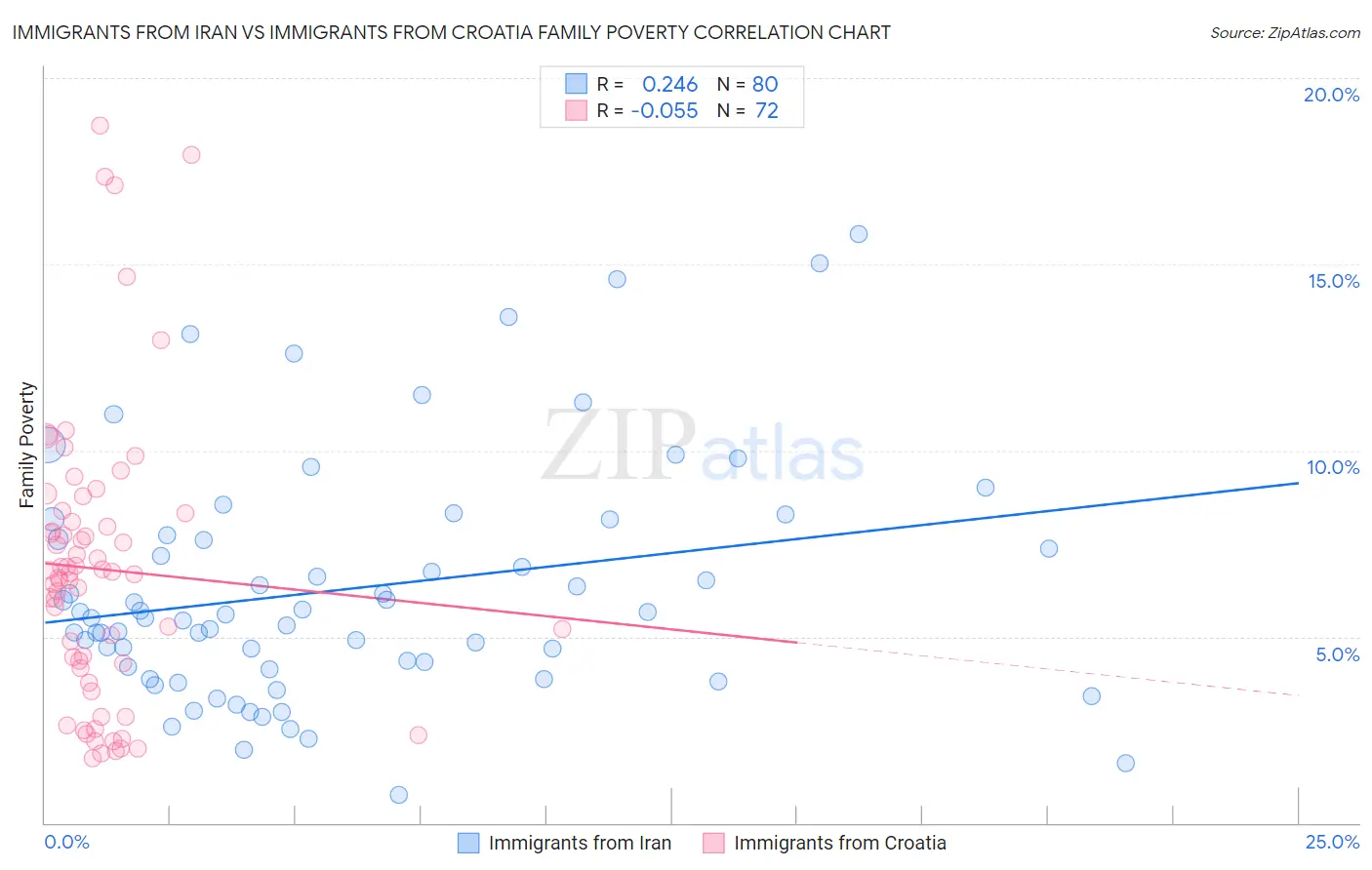 Immigrants from Iran vs Immigrants from Croatia Family Poverty