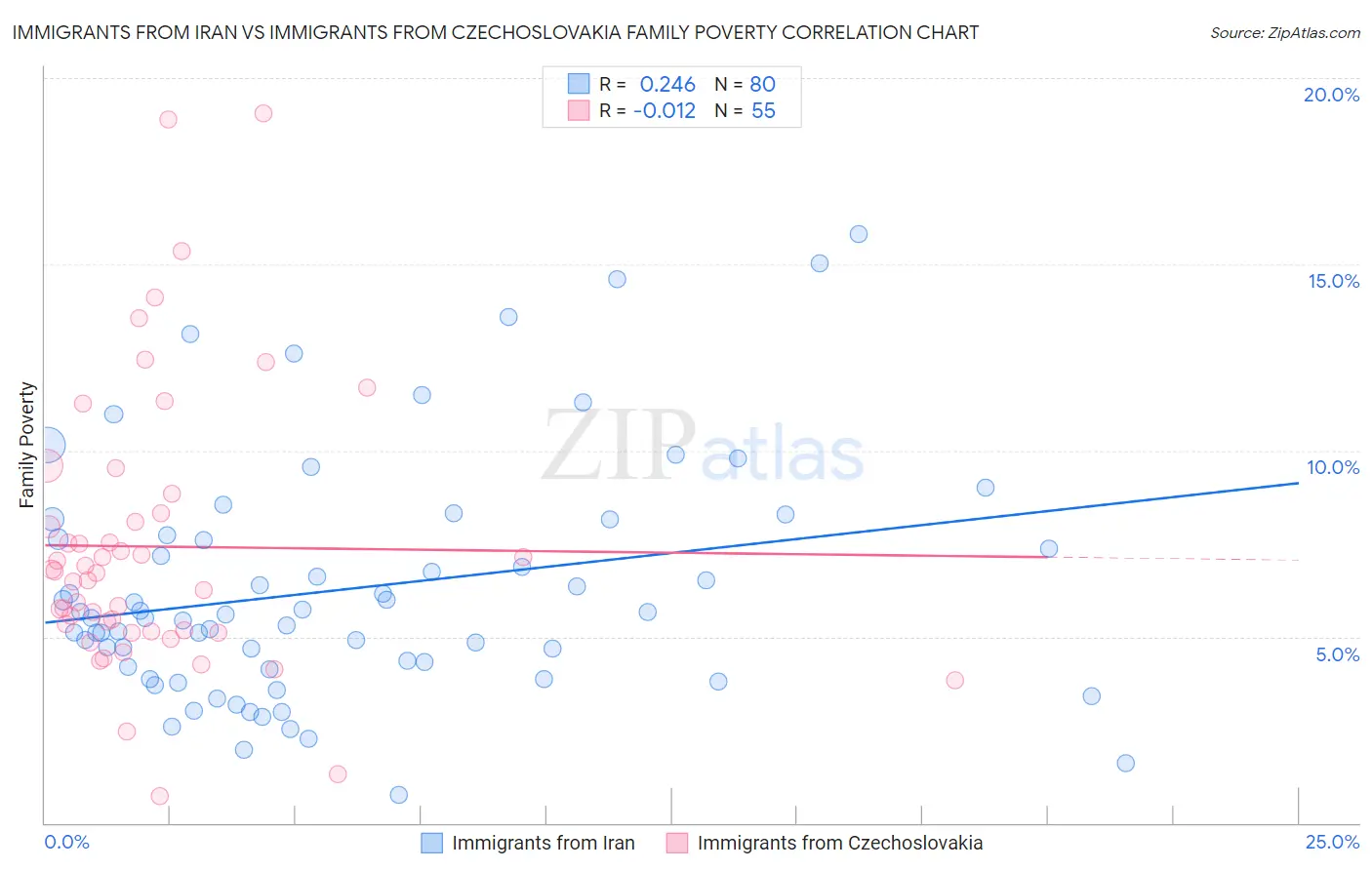 Immigrants from Iran vs Immigrants from Czechoslovakia Family Poverty