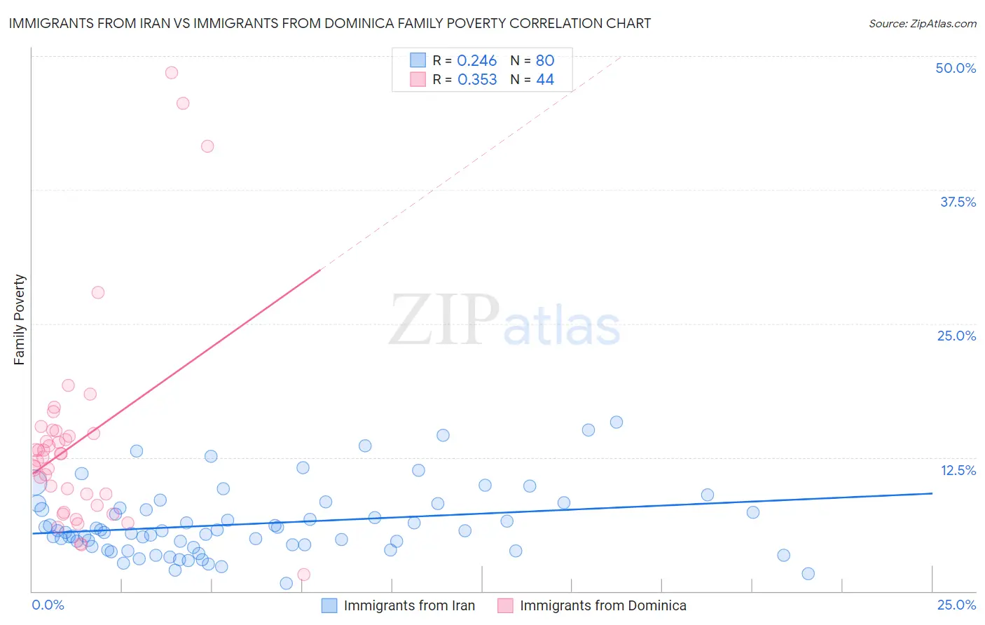 Immigrants from Iran vs Immigrants from Dominica Family Poverty