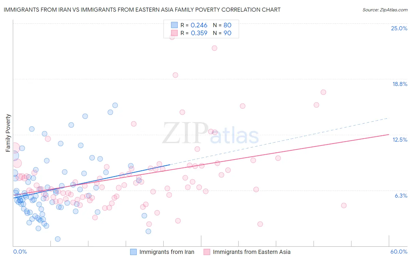 Immigrants from Iran vs Immigrants from Eastern Asia Family Poverty