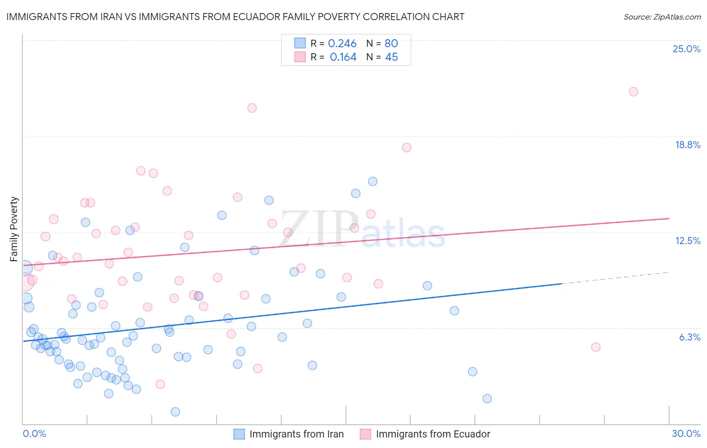 Immigrants from Iran vs Immigrants from Ecuador Family Poverty