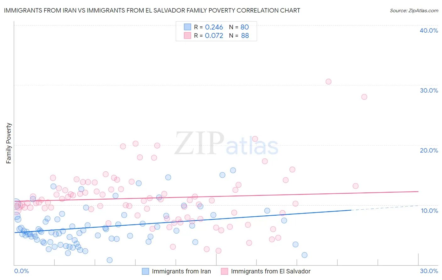 Immigrants from Iran vs Immigrants from El Salvador Family Poverty