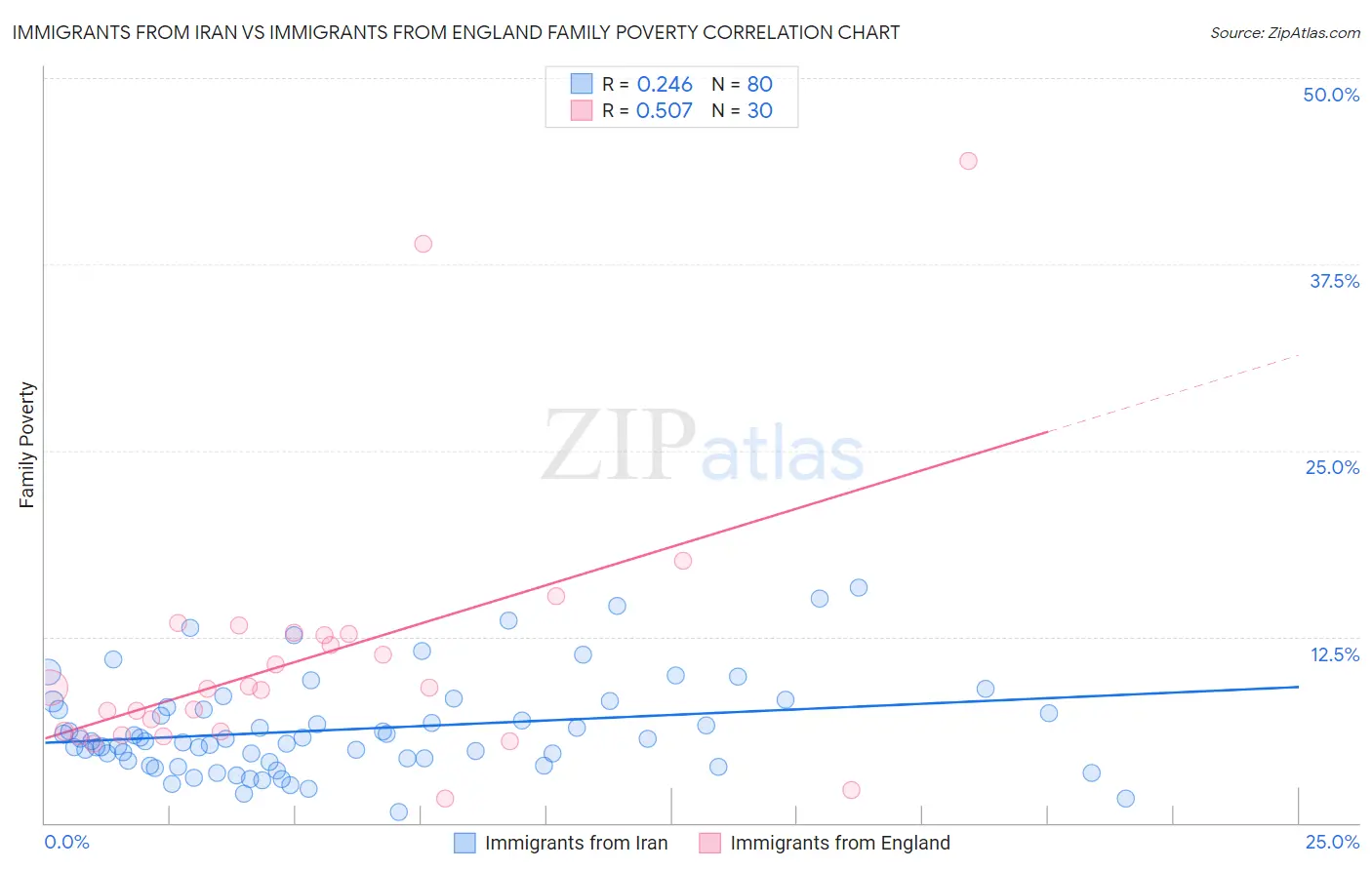 Immigrants from Iran vs Immigrants from England Family Poverty