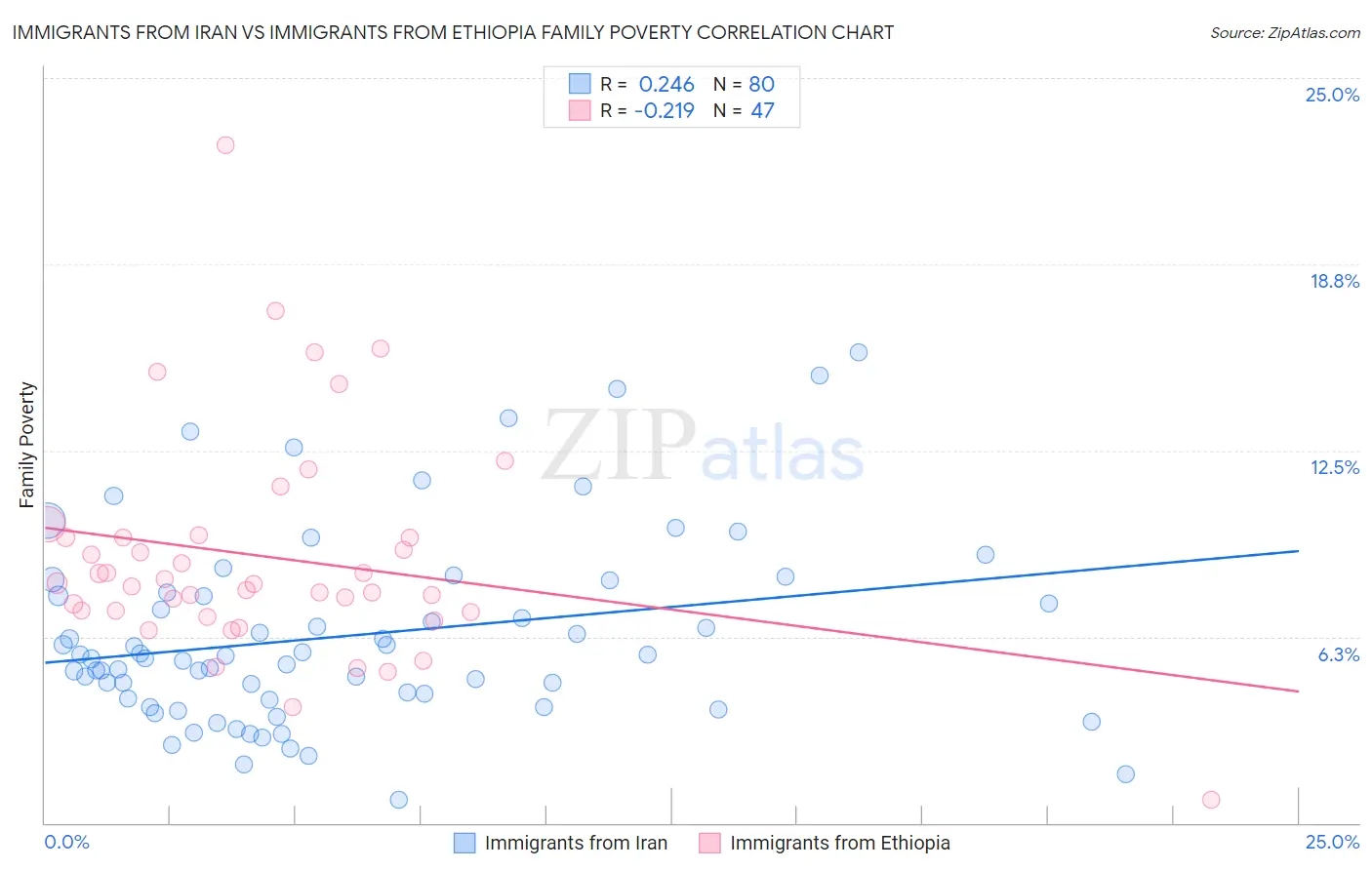 Immigrants from Iran vs Immigrants from Ethiopia Family Poverty