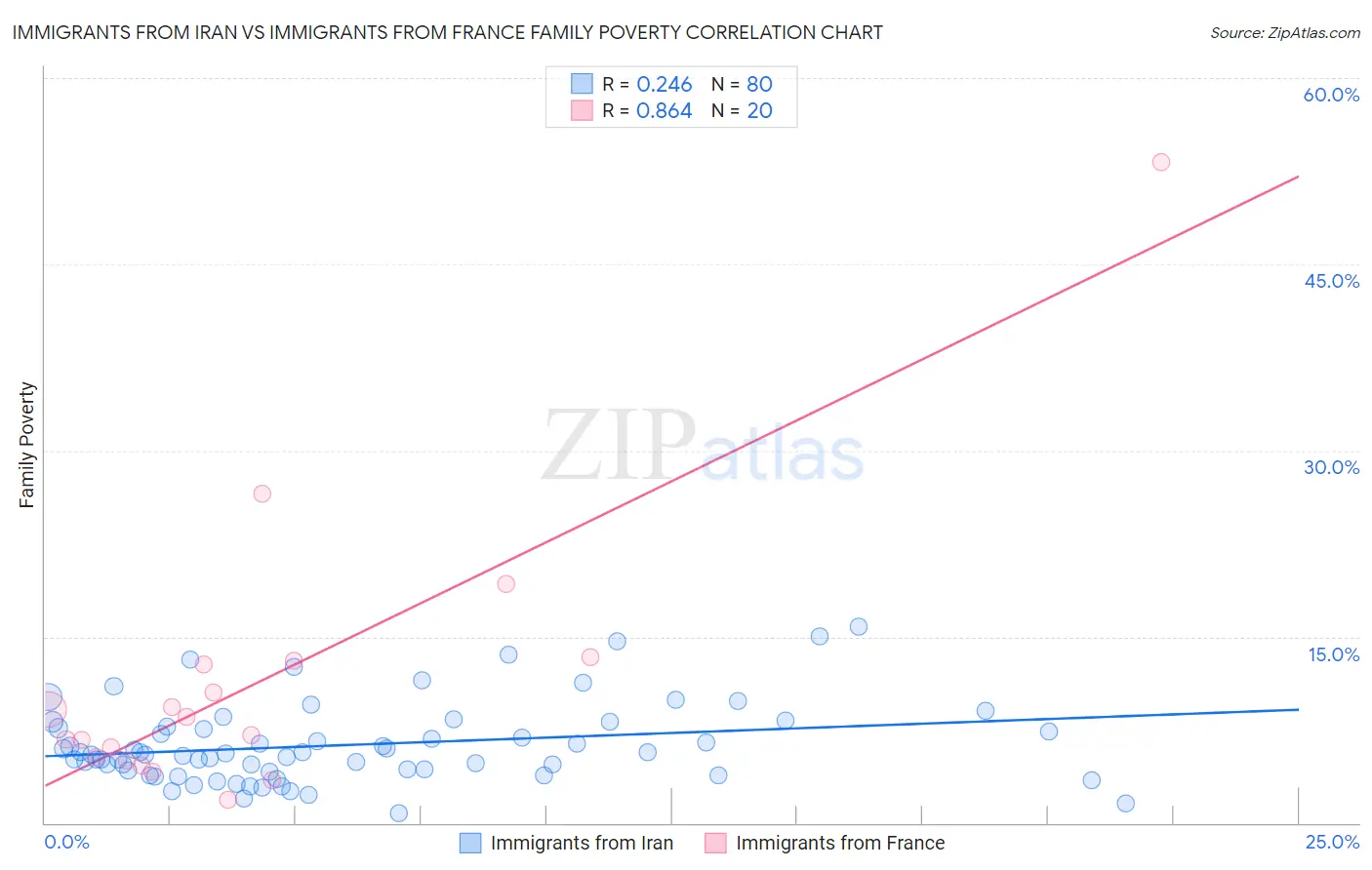 Immigrants from Iran vs Immigrants from France Family Poverty