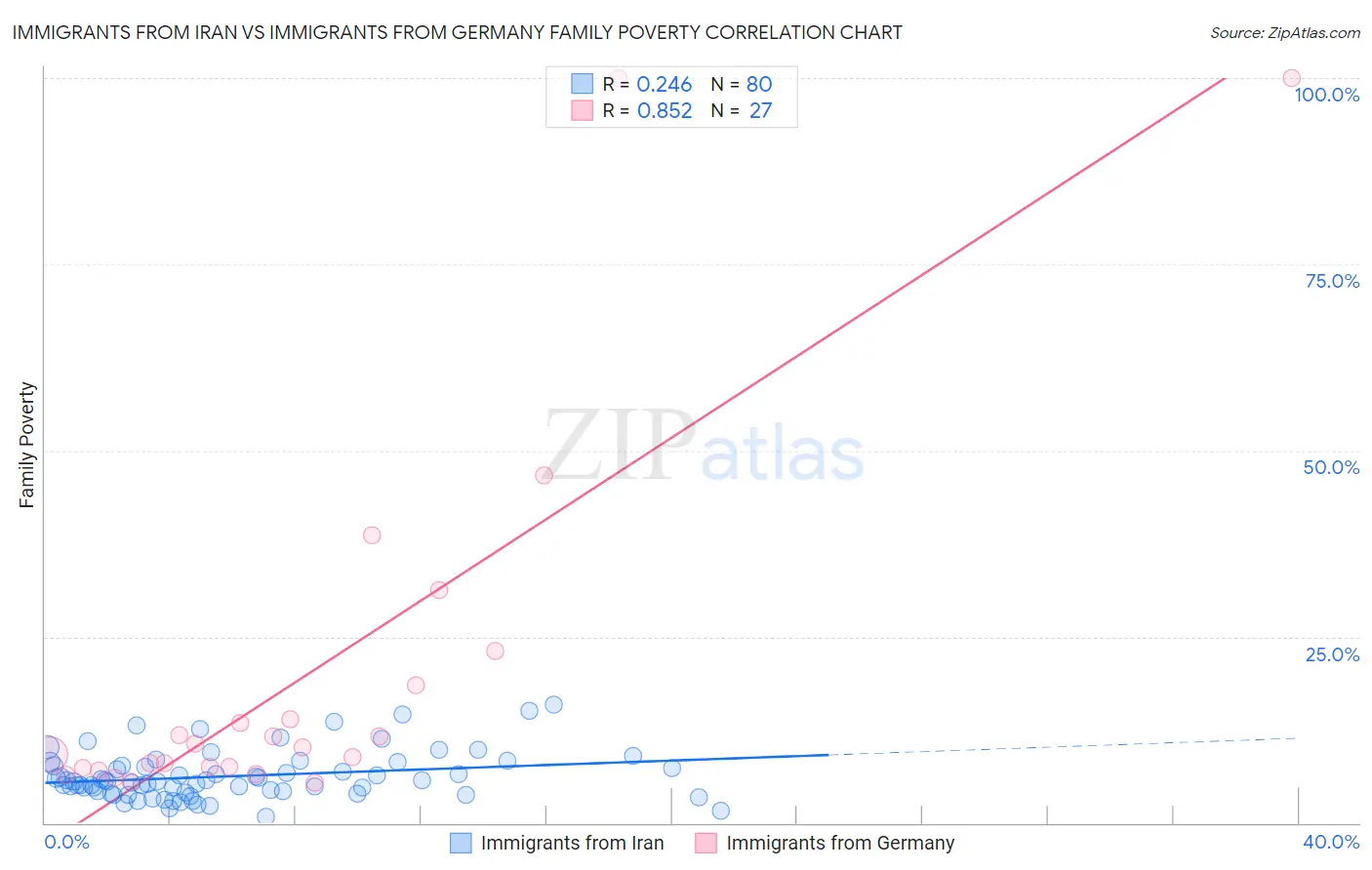 Immigrants from Iran vs Immigrants from Germany Family Poverty