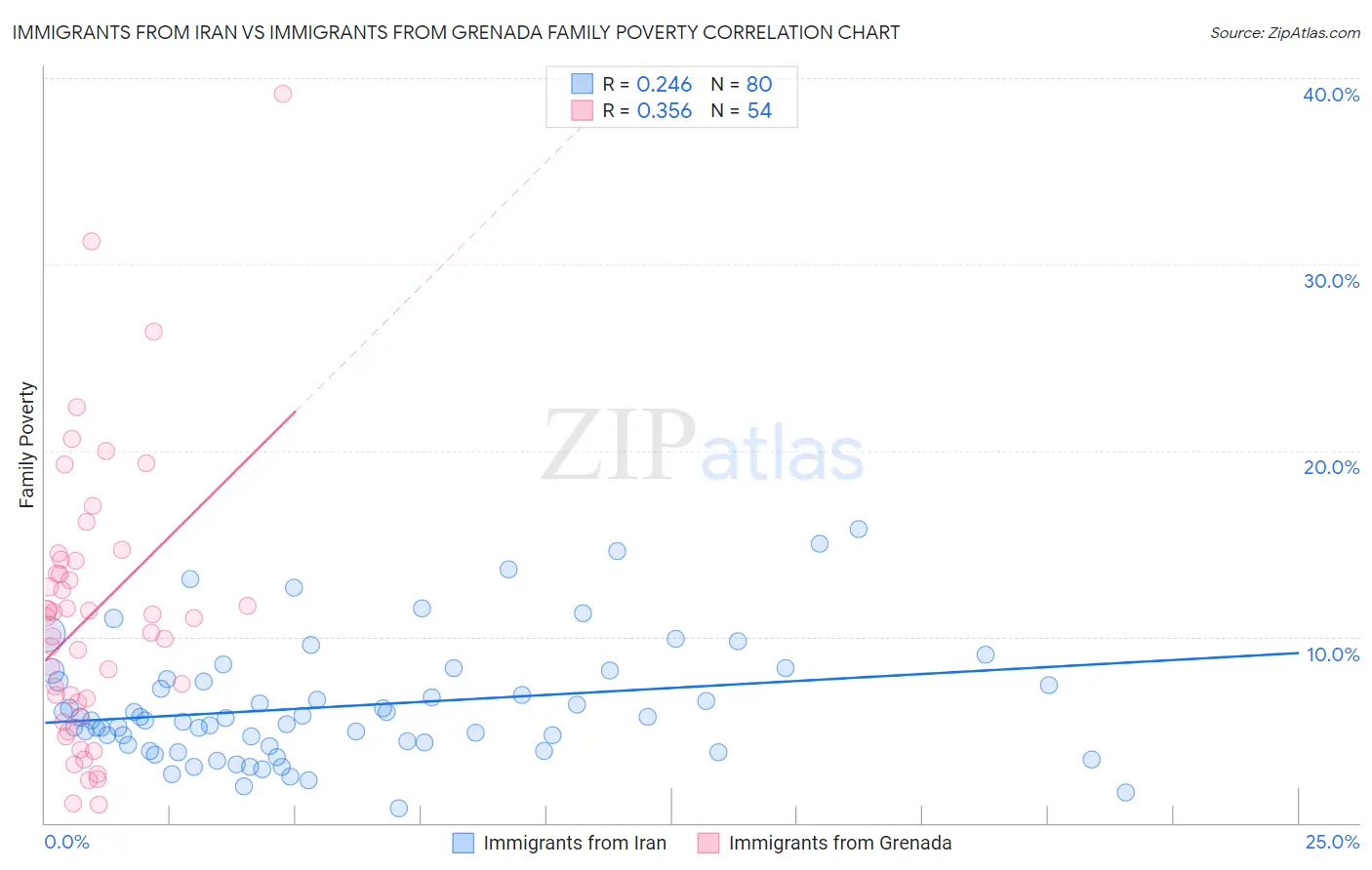 Immigrants from Iran vs Immigrants from Grenada Family Poverty