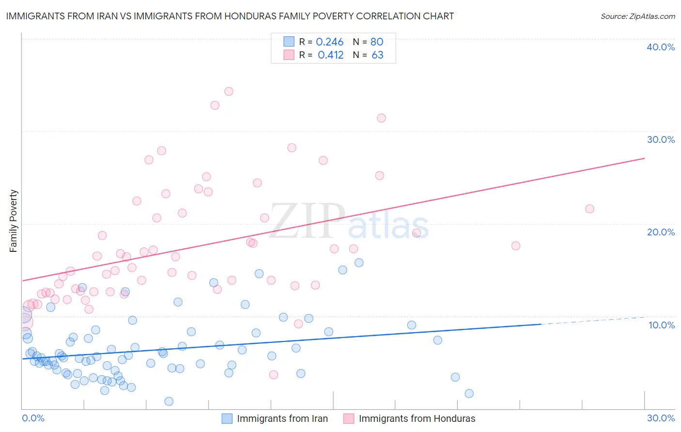 Immigrants from Iran vs Immigrants from Honduras Family Poverty