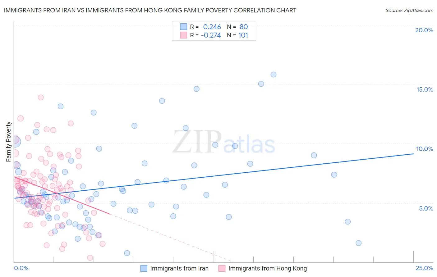 Immigrants from Iran vs Immigrants from Hong Kong Family Poverty