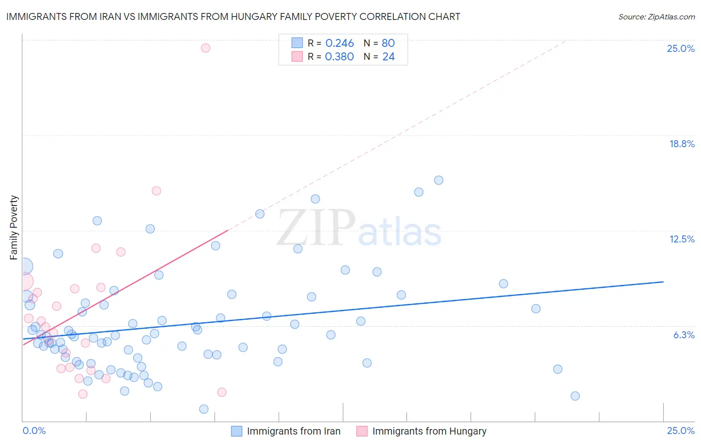 Immigrants from Iran vs Immigrants from Hungary Family Poverty