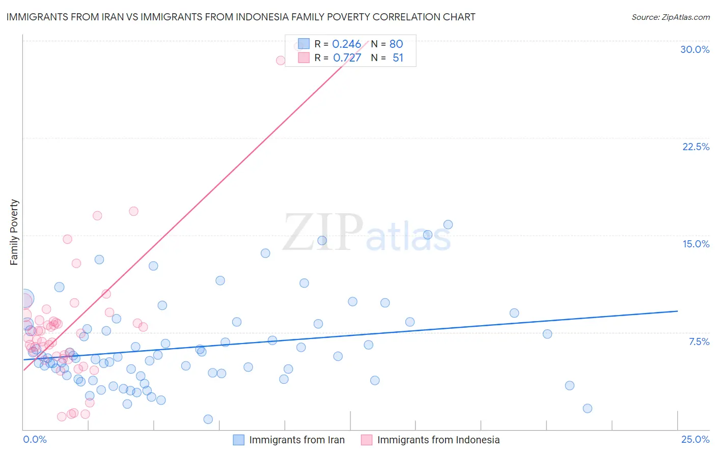Immigrants from Iran vs Immigrants from Indonesia Family Poverty
