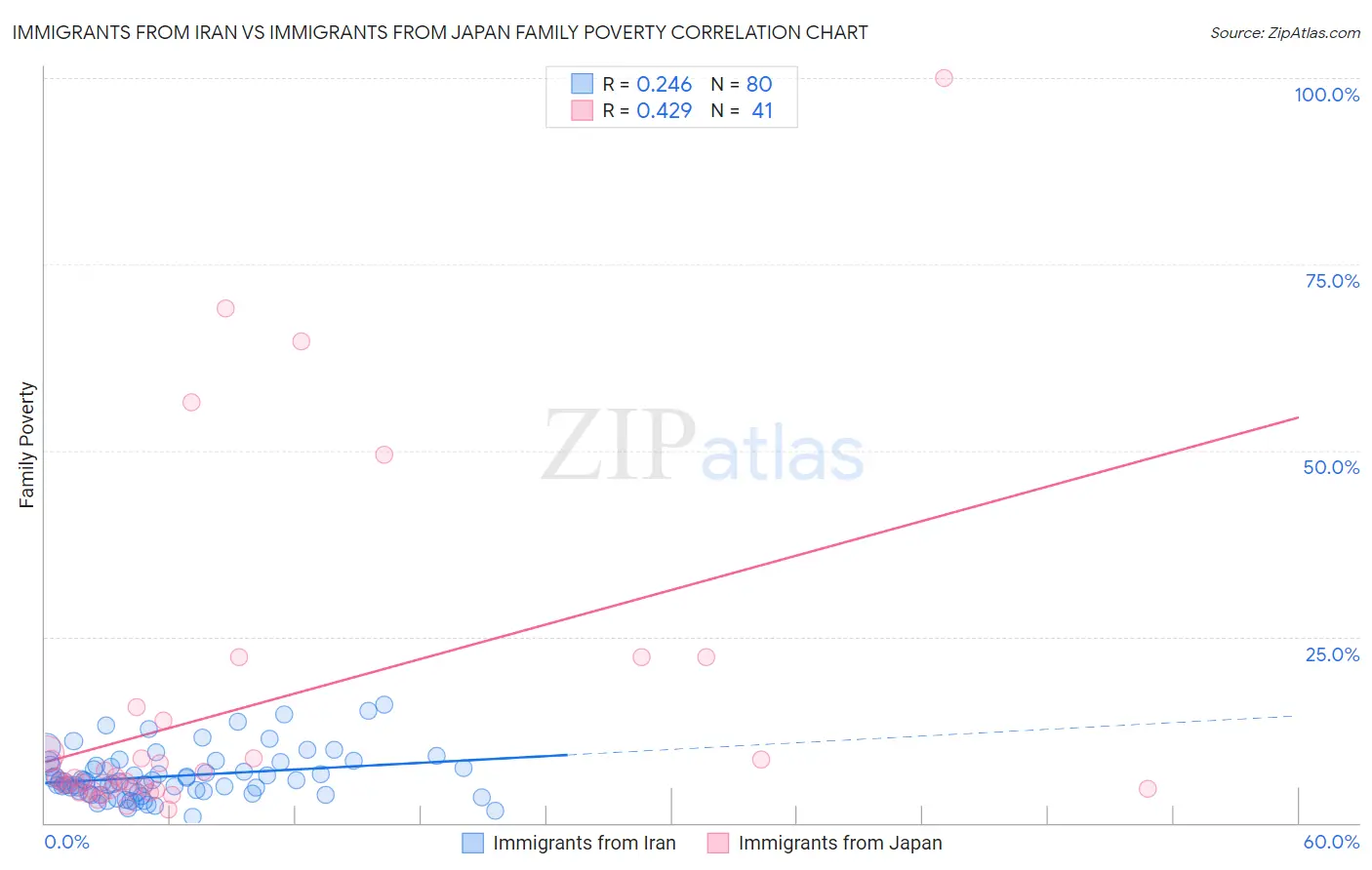 Immigrants from Iran vs Immigrants from Japan Family Poverty
