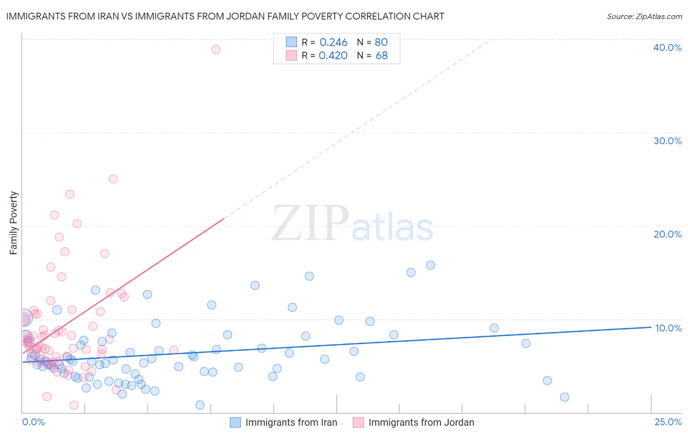 Immigrants from Iran vs Immigrants from Jordan Family Poverty