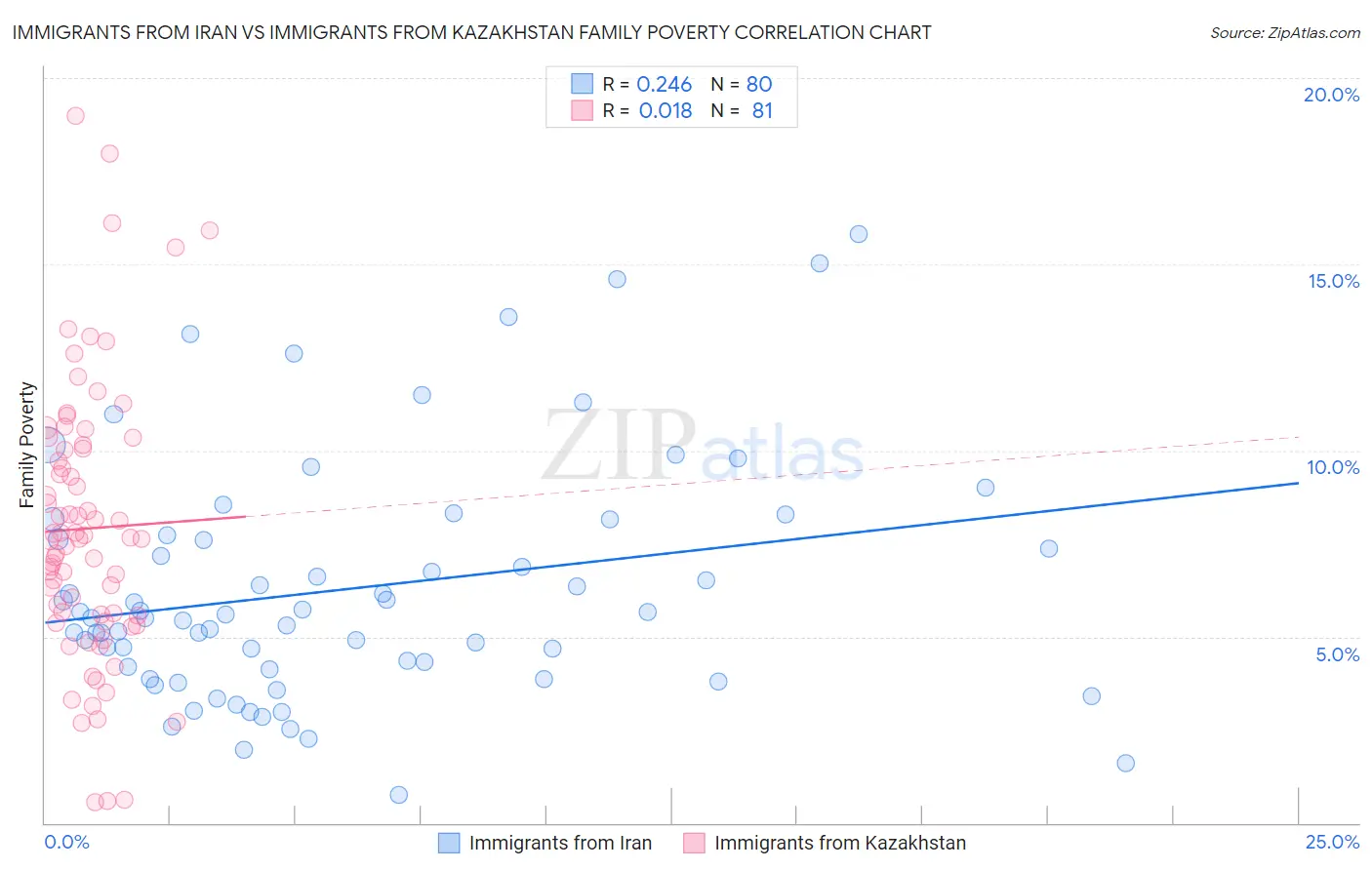 Immigrants from Iran vs Immigrants from Kazakhstan Family Poverty