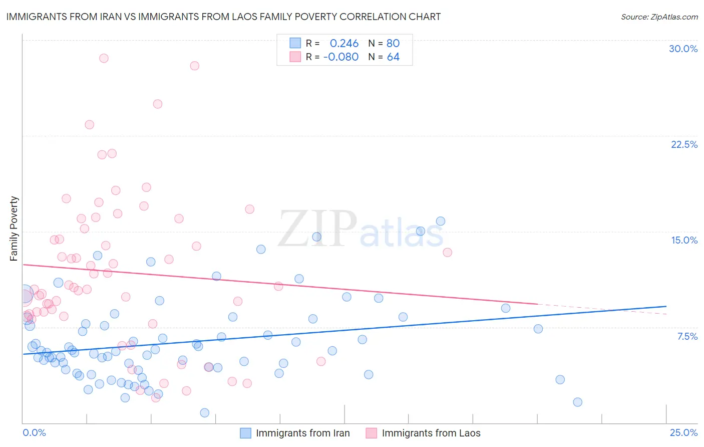 Immigrants from Iran vs Immigrants from Laos Family Poverty