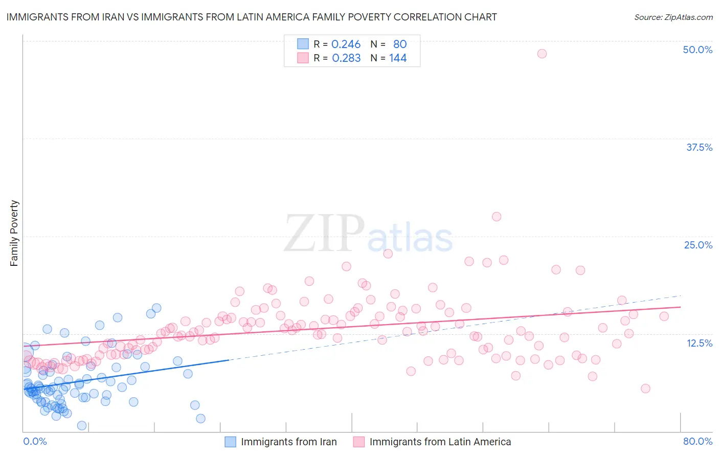 Immigrants from Iran vs Immigrants from Latin America Family Poverty