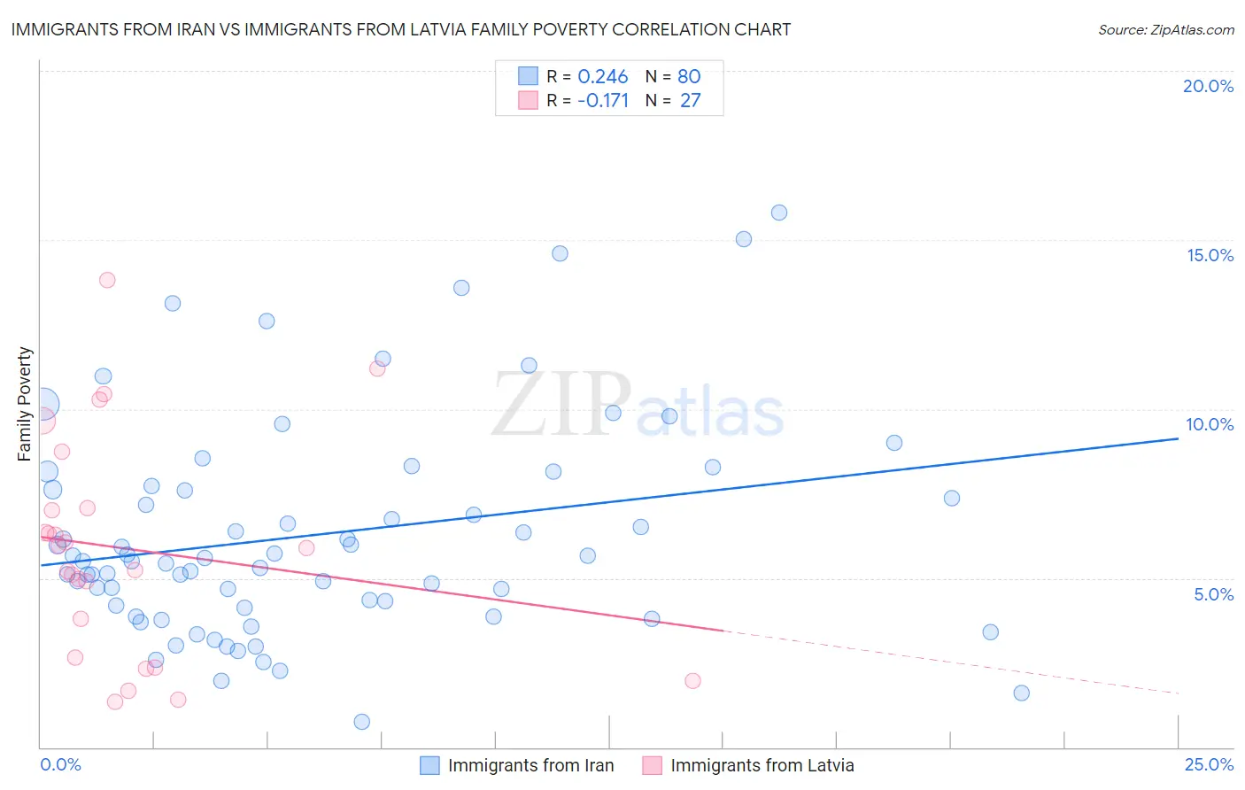 Immigrants from Iran vs Immigrants from Latvia Family Poverty