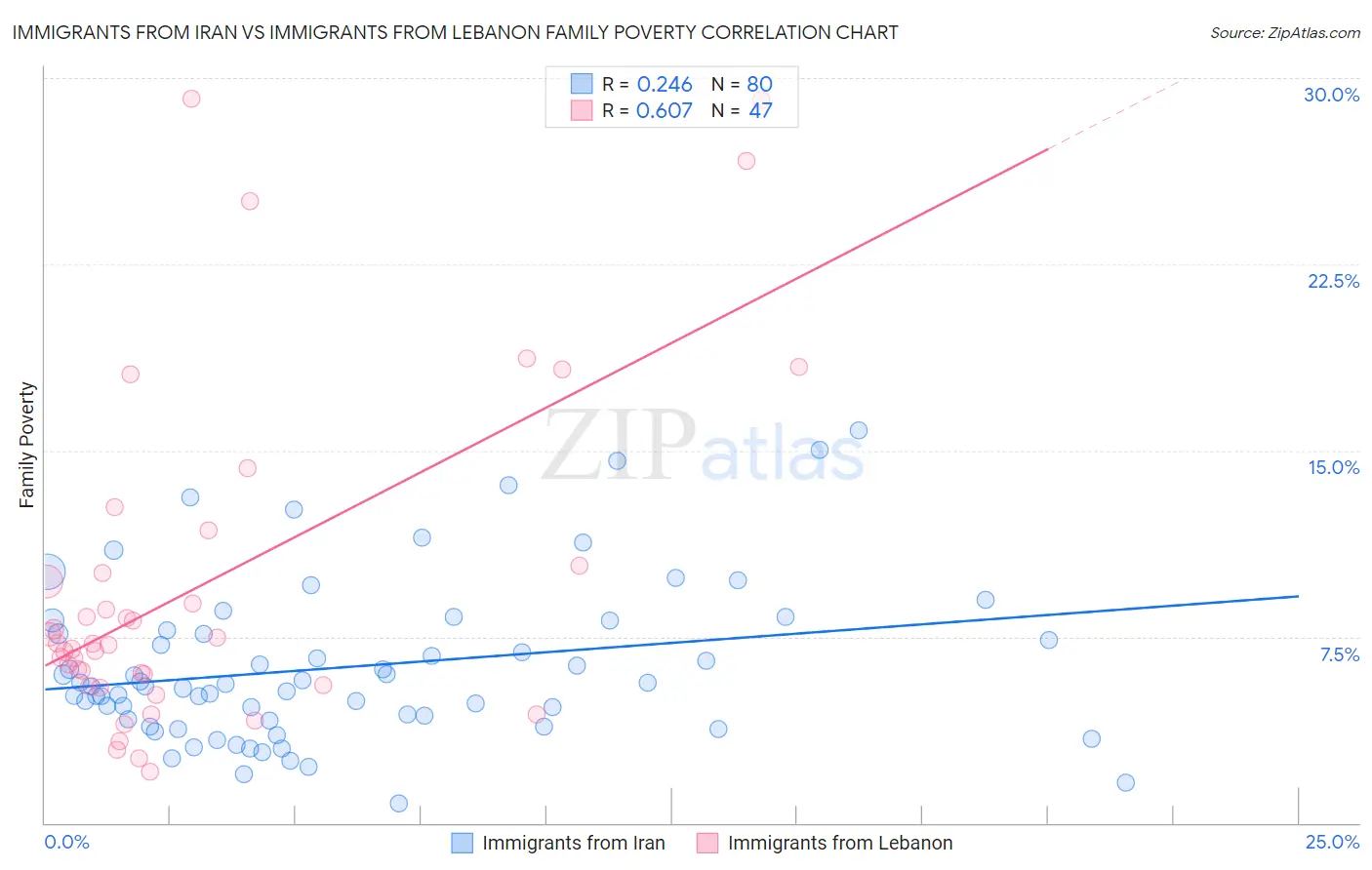 Immigrants from Iran vs Immigrants from Lebanon Family Poverty