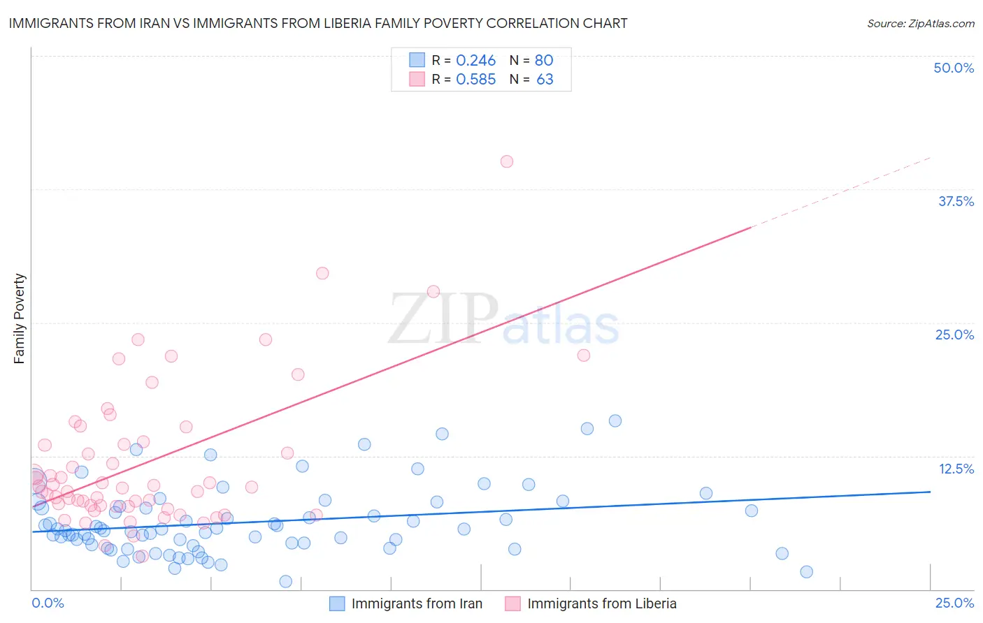 Immigrants from Iran vs Immigrants from Liberia Family Poverty