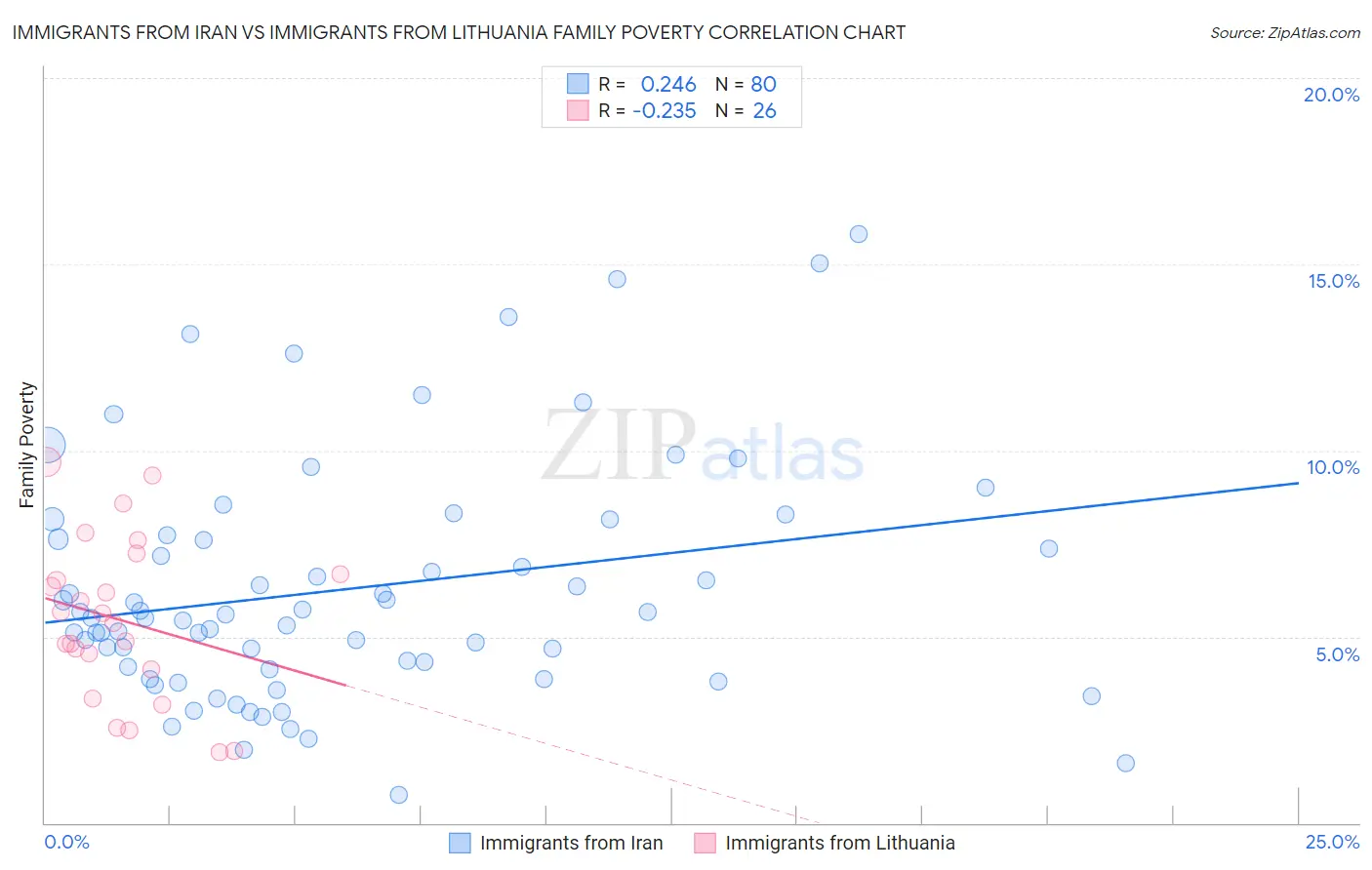 Immigrants from Iran vs Immigrants from Lithuania Family Poverty
