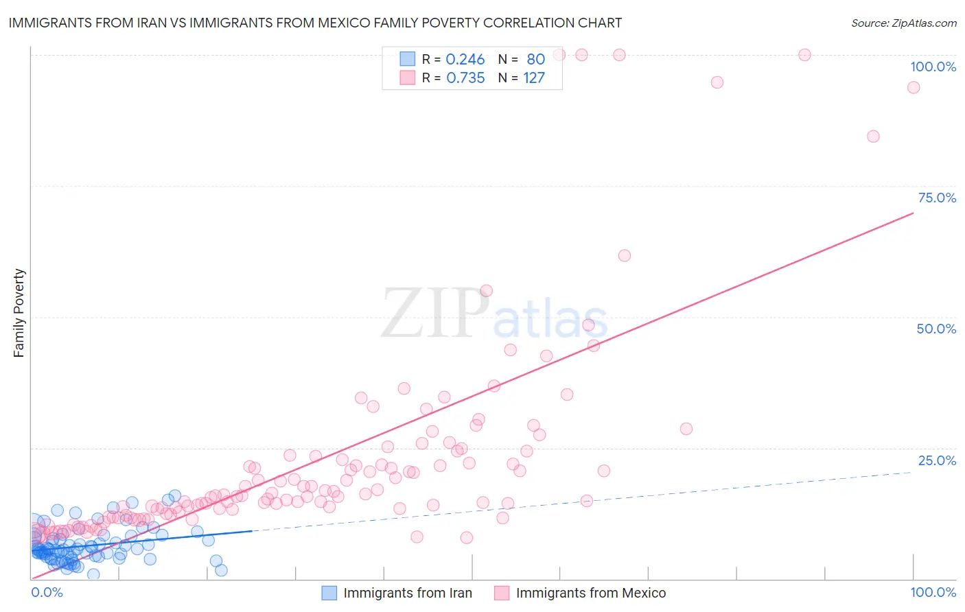 Immigrants from Iran vs Immigrants from Mexico Family Poverty