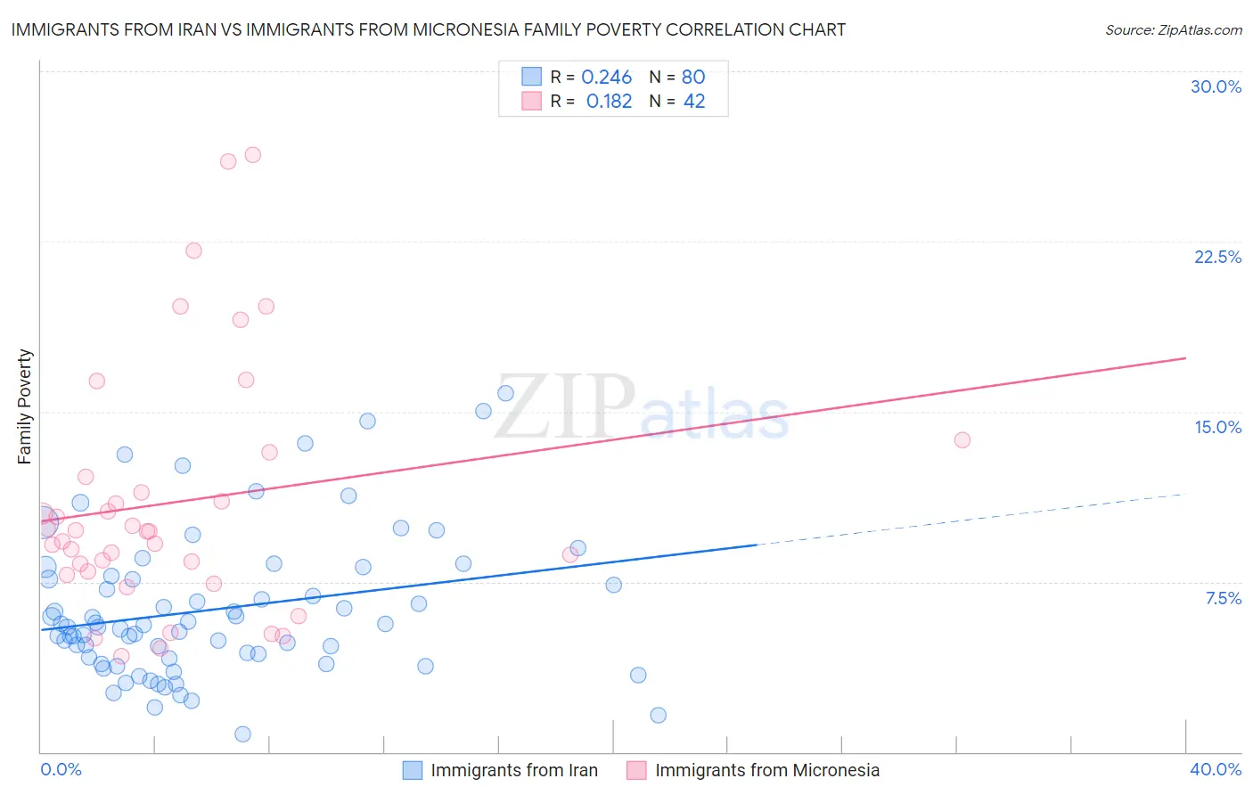 Immigrants from Iran vs Immigrants from Micronesia Family Poverty