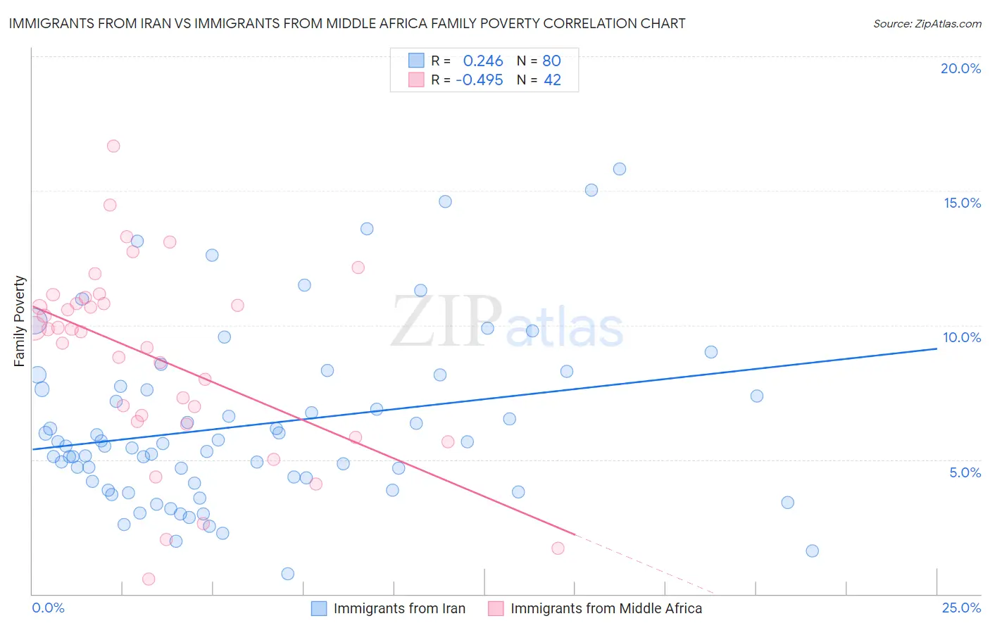 Immigrants from Iran vs Immigrants from Middle Africa Family Poverty