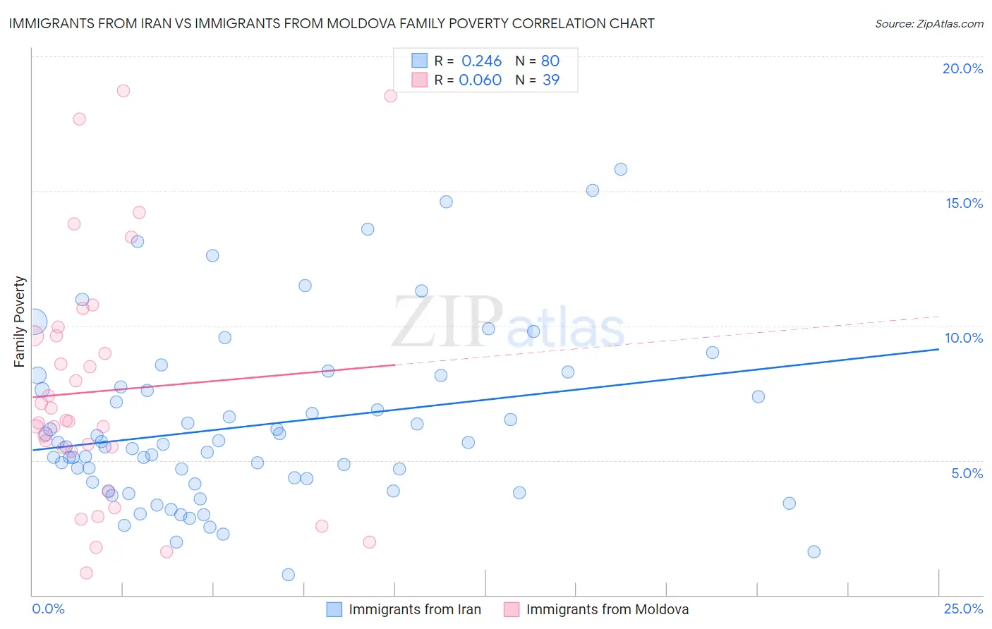 Immigrants from Iran vs Immigrants from Moldova Family Poverty