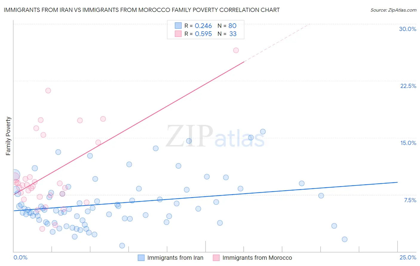Immigrants from Iran vs Immigrants from Morocco Family Poverty
