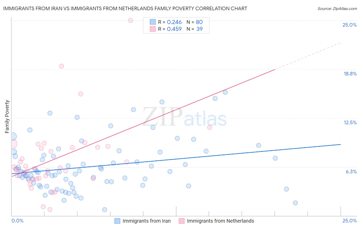 Immigrants from Iran vs Immigrants from Netherlands Family Poverty