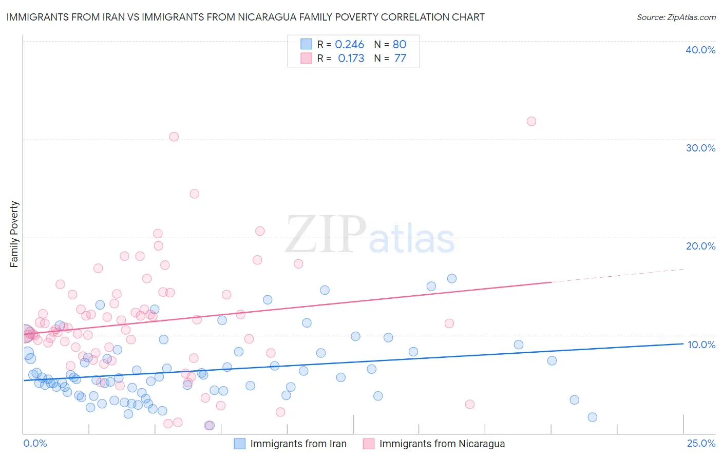 Immigrants from Iran vs Immigrants from Nicaragua Family Poverty