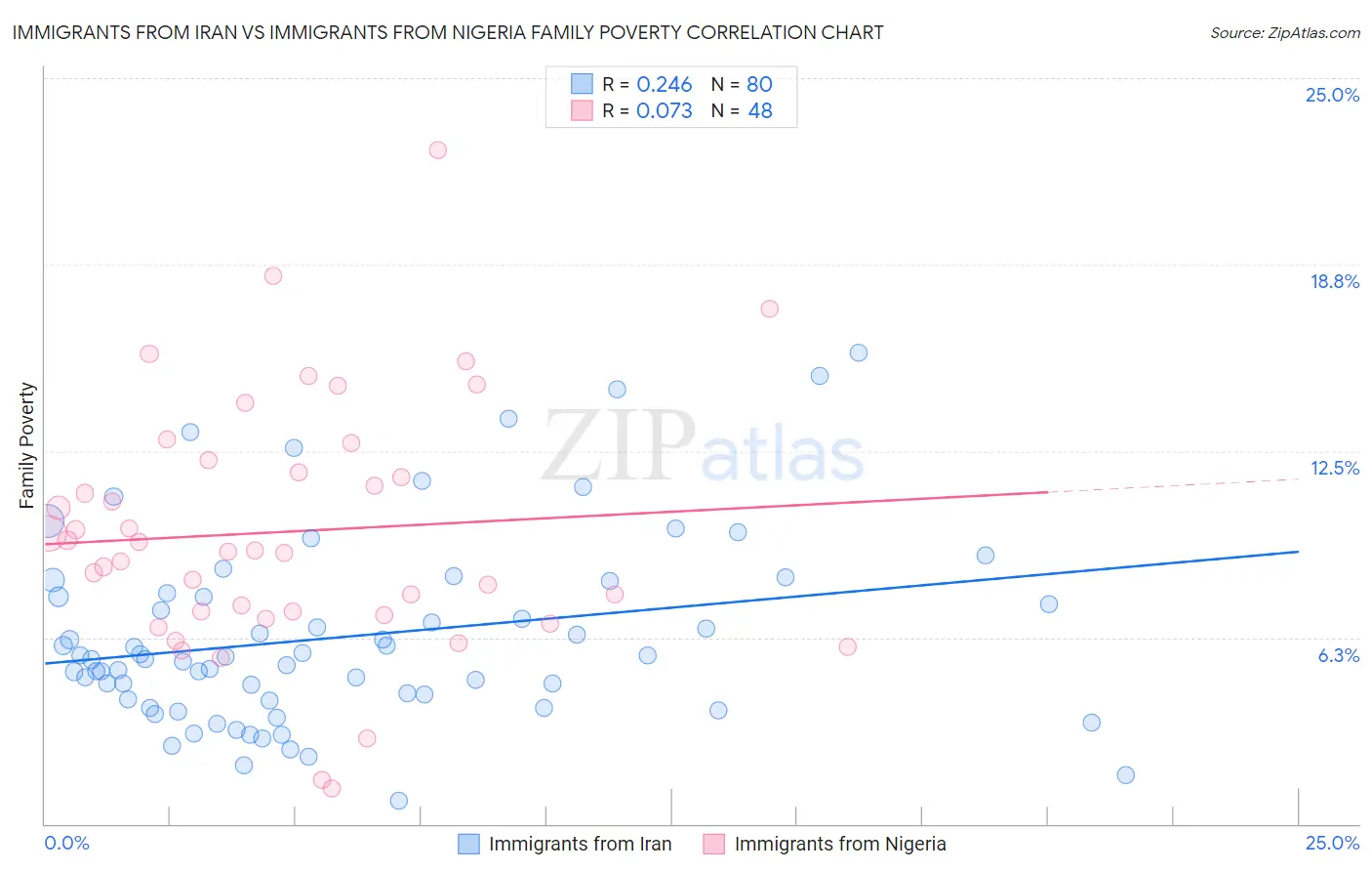 Immigrants from Iran vs Immigrants from Nigeria Family Poverty