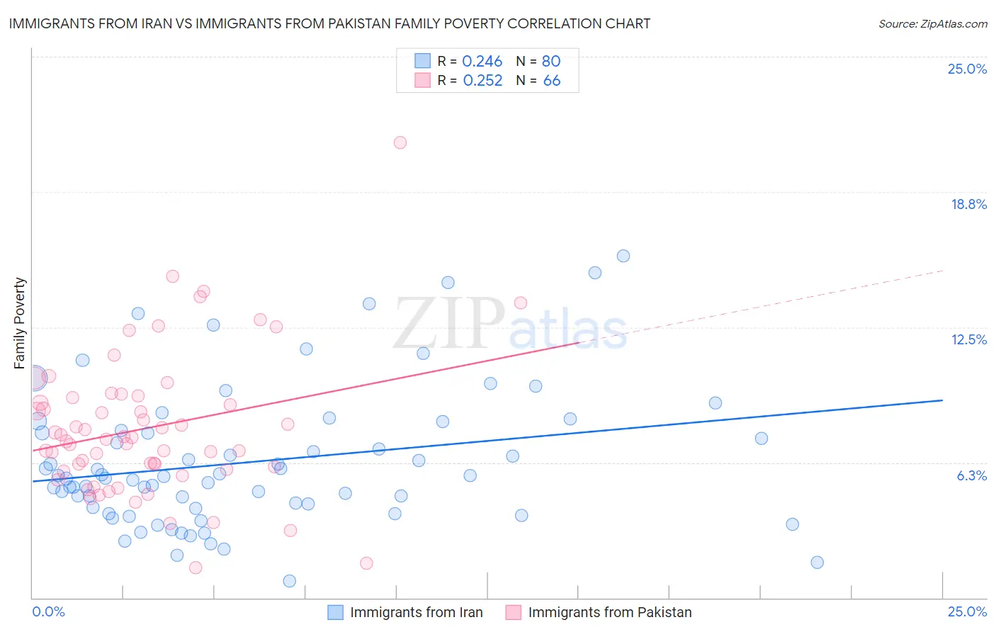 Immigrants from Iran vs Immigrants from Pakistan Family Poverty