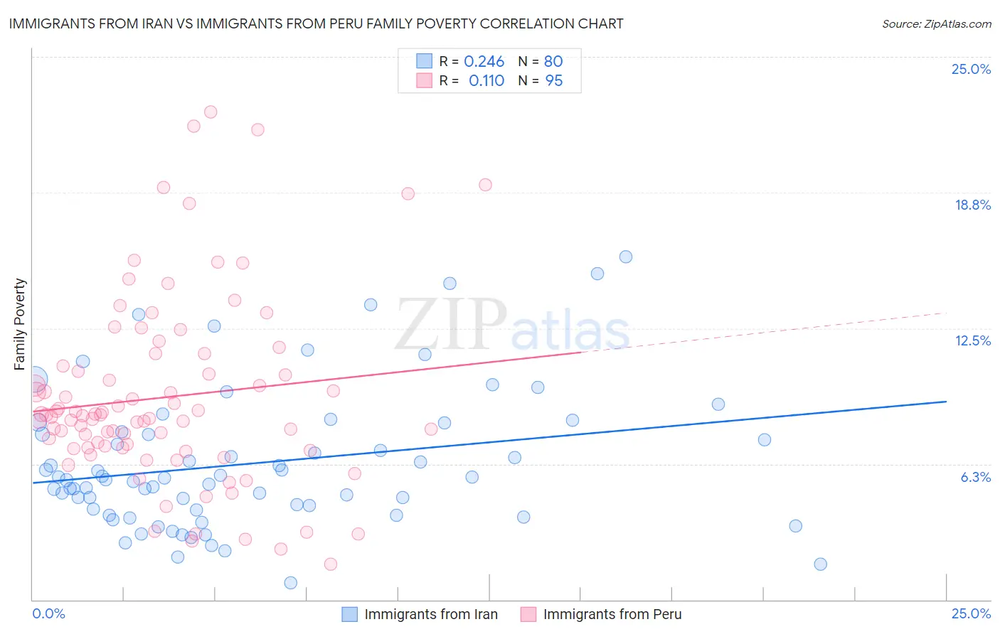Immigrants from Iran vs Immigrants from Peru Family Poverty