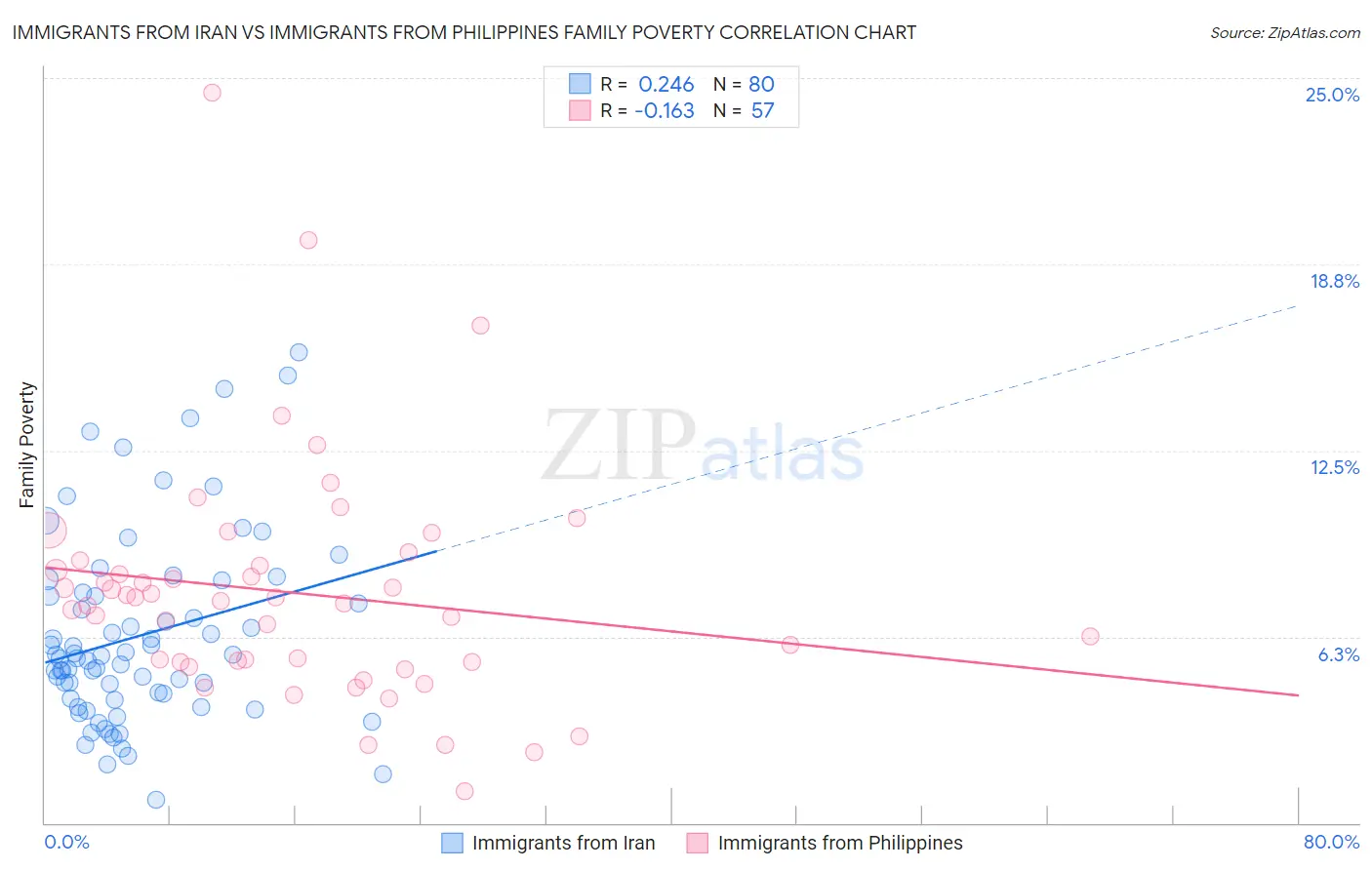Immigrants from Iran vs Immigrants from Philippines Family Poverty