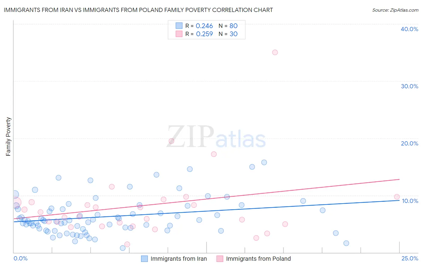 Immigrants from Iran vs Immigrants from Poland Family Poverty