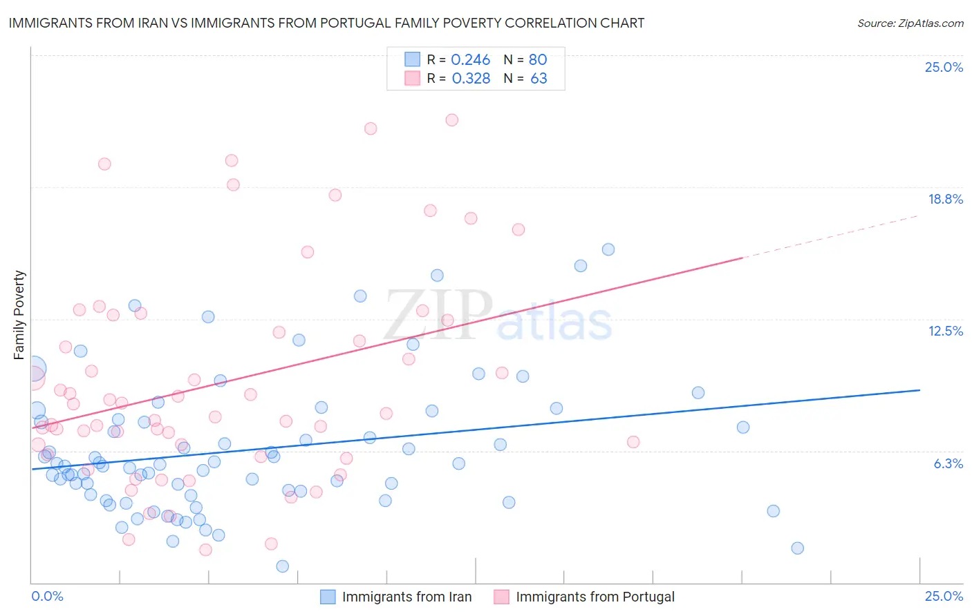 Immigrants from Iran vs Immigrants from Portugal Family Poverty