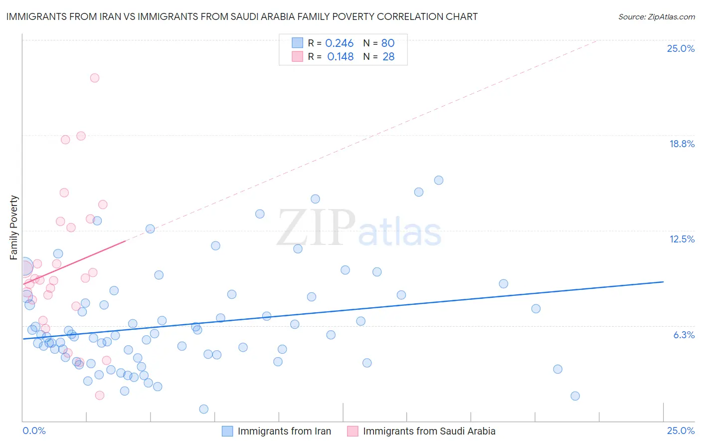Immigrants from Iran vs Immigrants from Saudi Arabia Family Poverty