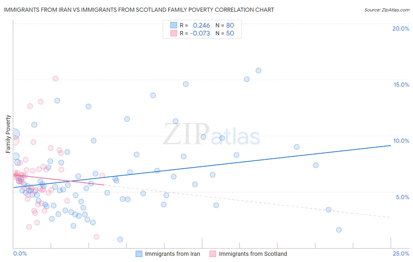Immigrants from Iran vs Immigrants from Scotland Family Poverty