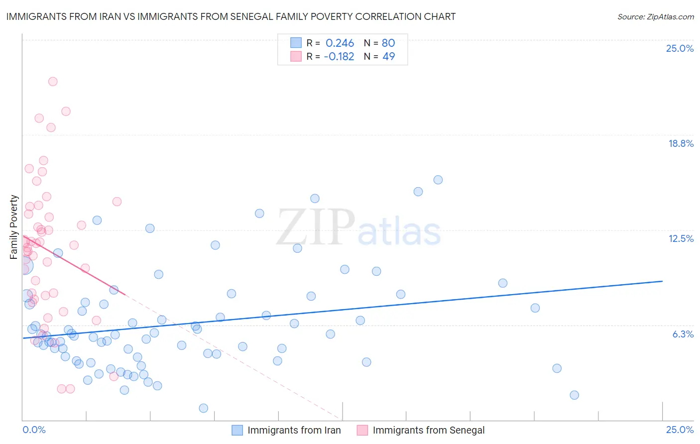 Immigrants from Iran vs Immigrants from Senegal Family Poverty