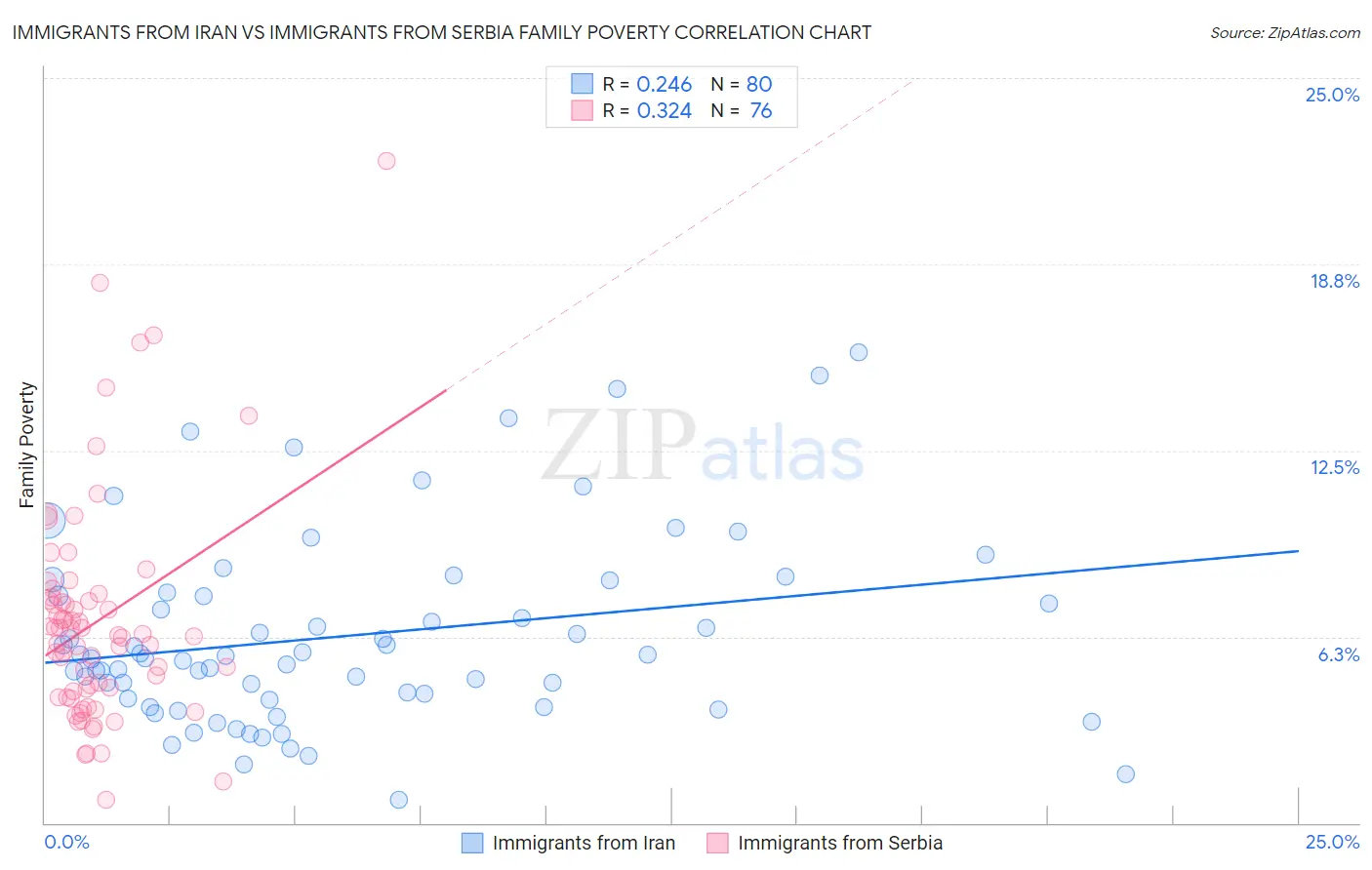 Immigrants from Iran vs Immigrants from Serbia Family Poverty