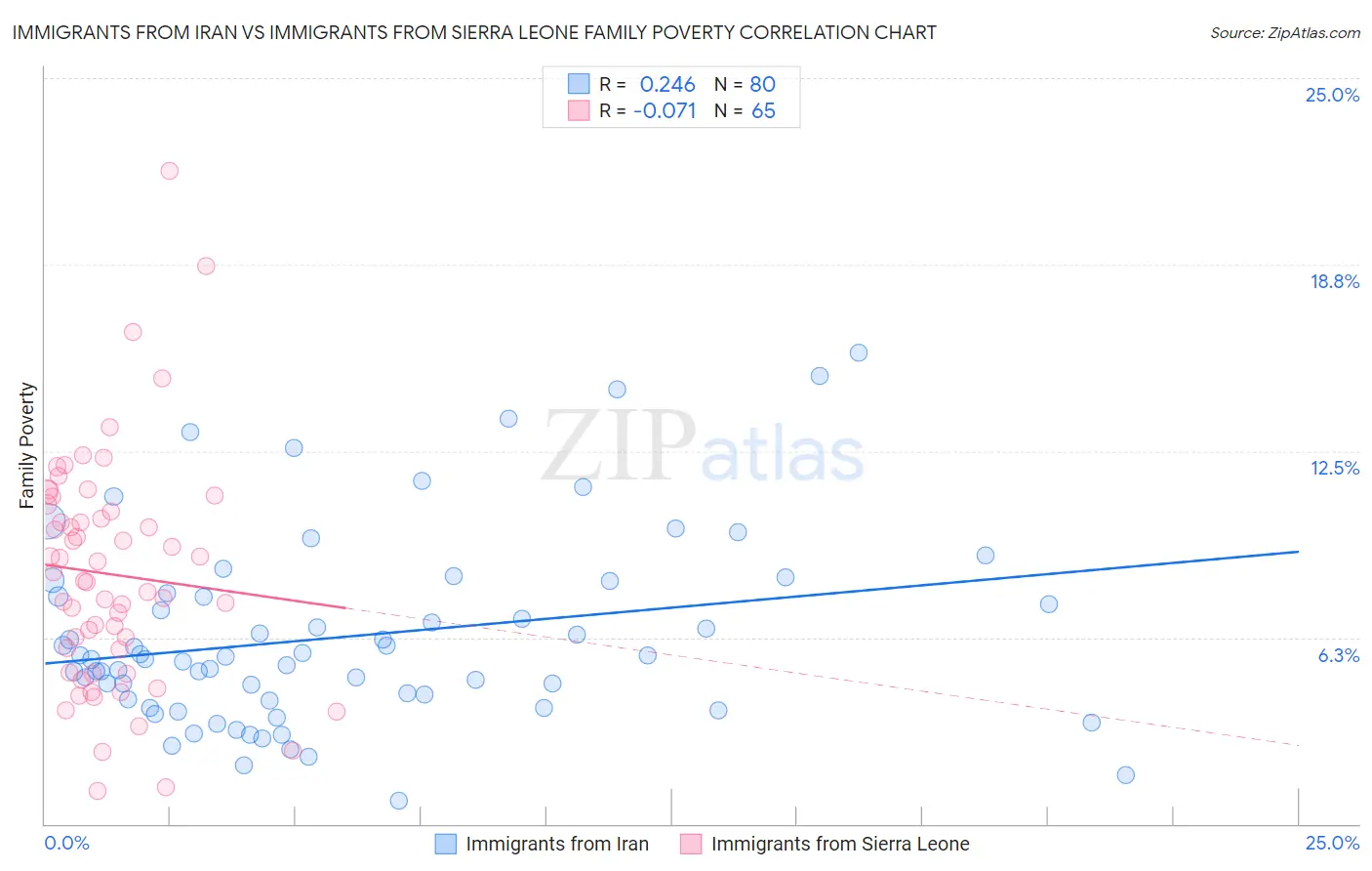 Immigrants from Iran vs Immigrants from Sierra Leone Family Poverty