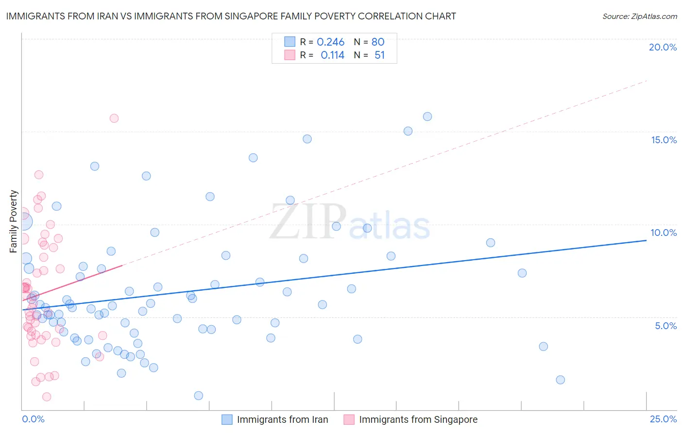 Immigrants from Iran vs Immigrants from Singapore Family Poverty