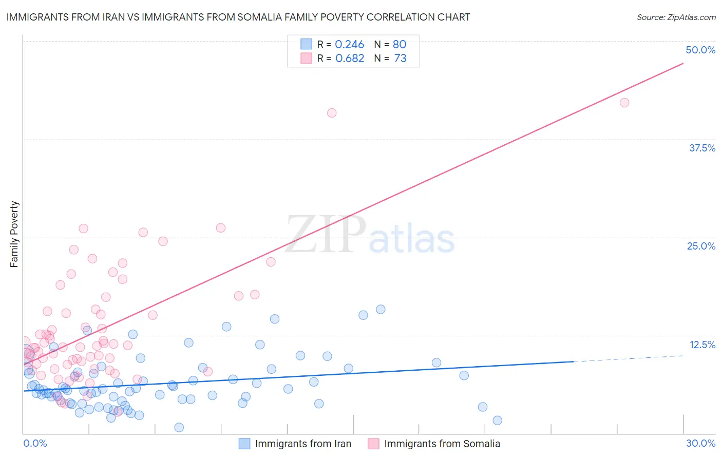 Immigrants from Iran vs Immigrants from Somalia Family Poverty