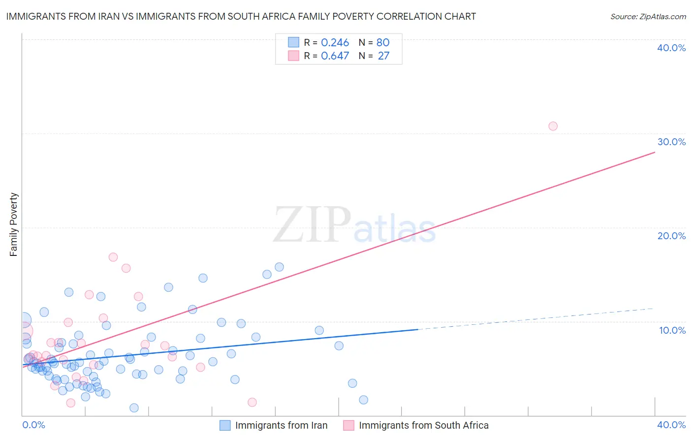 Immigrants from Iran vs Immigrants from South Africa Family Poverty