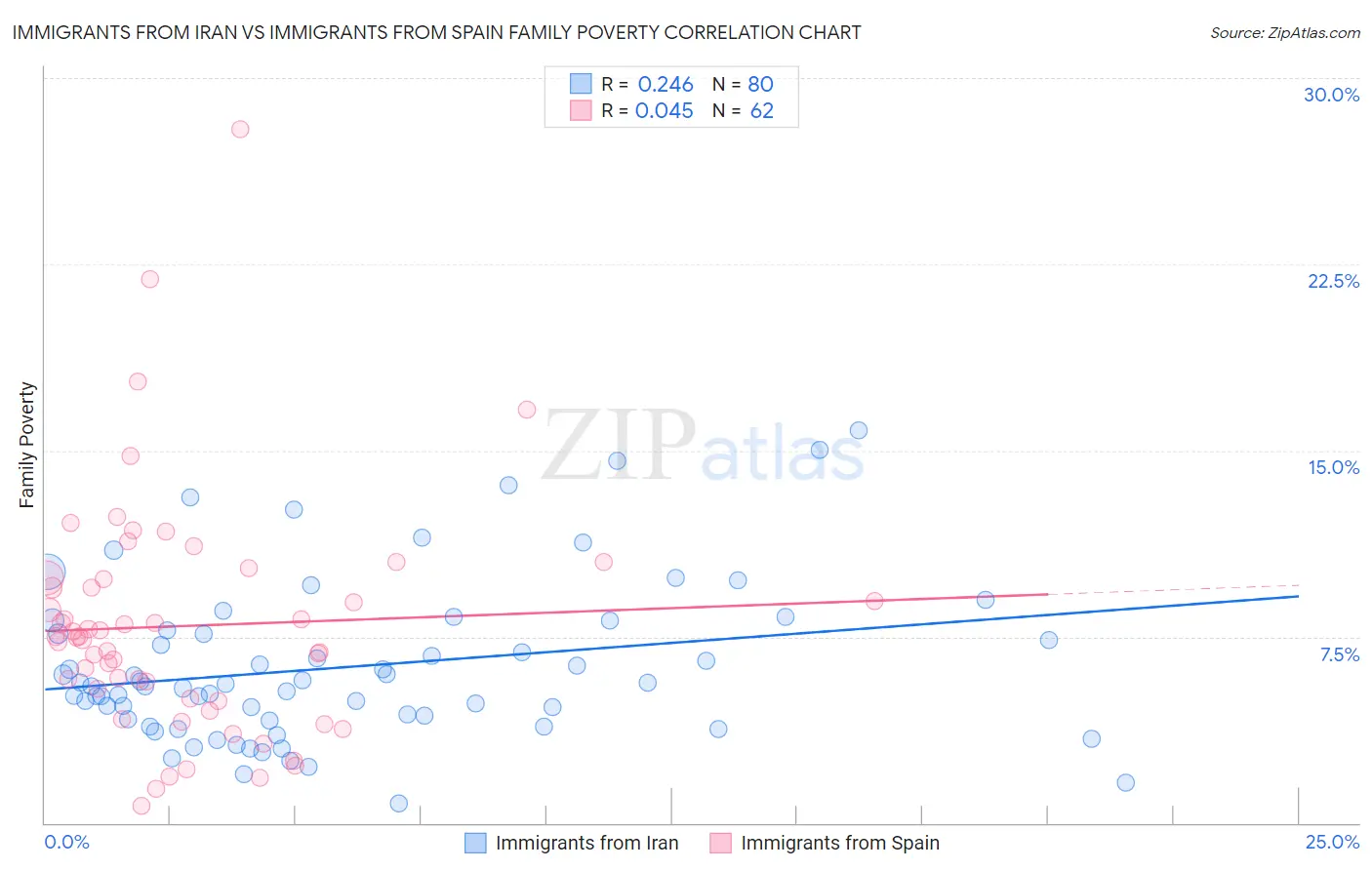 Immigrants from Iran vs Immigrants from Spain Family Poverty