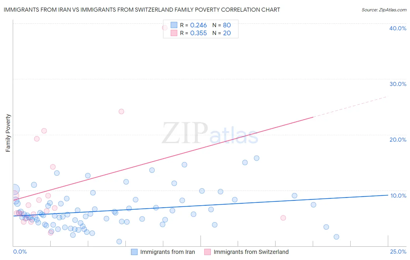 Immigrants from Iran vs Immigrants from Switzerland Family Poverty